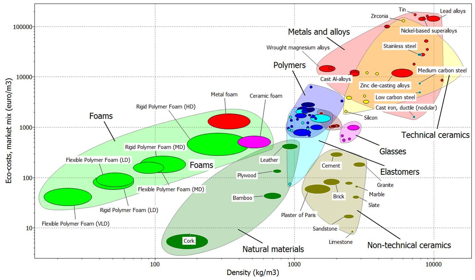 Ashby Chart - Density