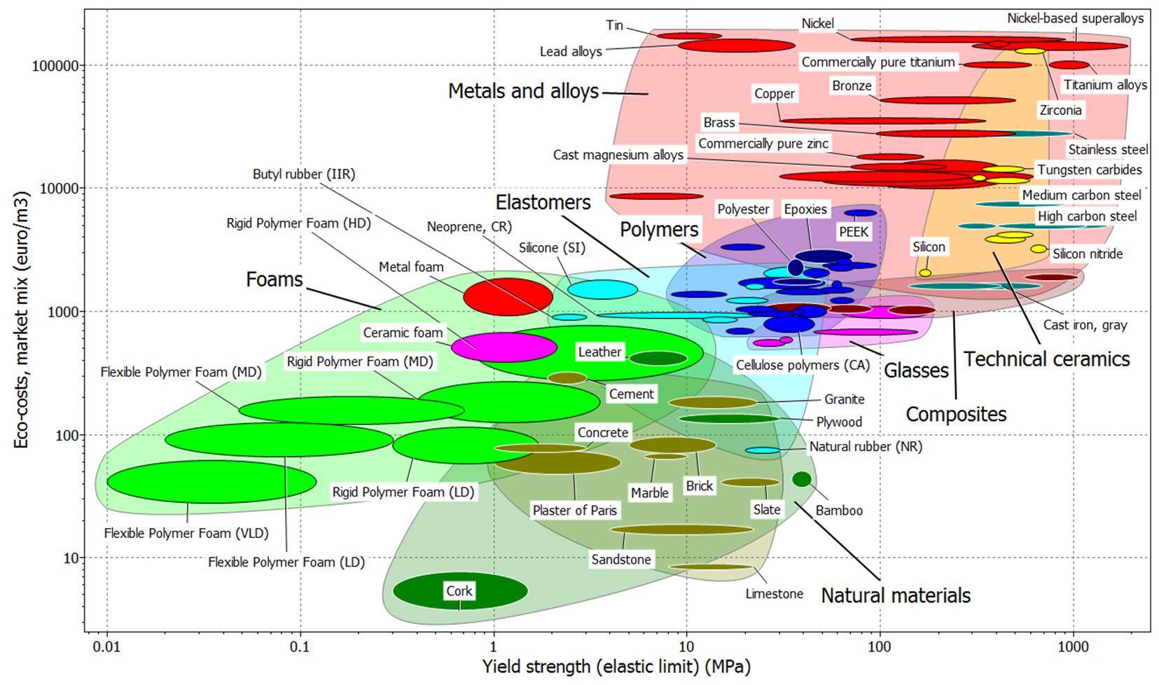 Ashby Chart - Yield Strength