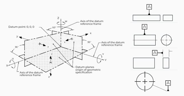 Example DRF and types of datums