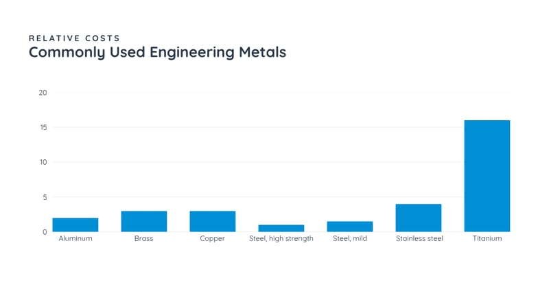Cost - Common Metals