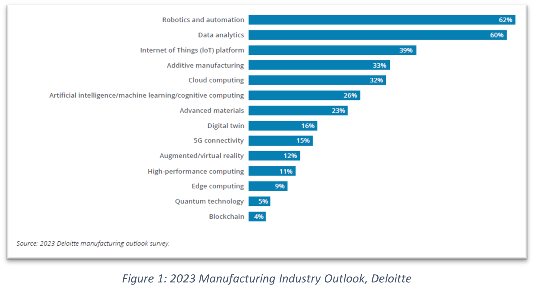 Deloitte trends