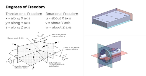 Illustration that defines datum reference frame with examples for prismatic and axial parts