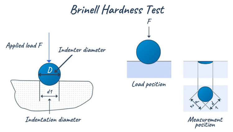 Brinell Hardness Test