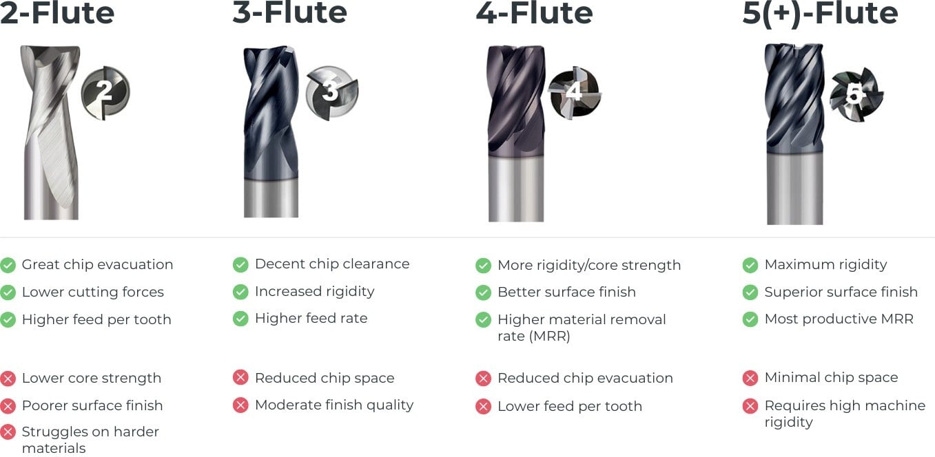 Flute Count Comparison