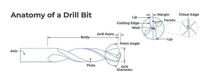 Anatomy of a drill