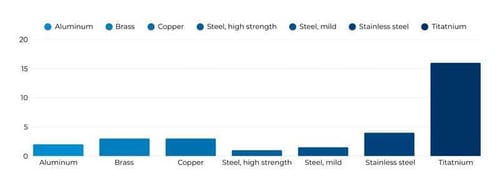 Costs of Common Metals