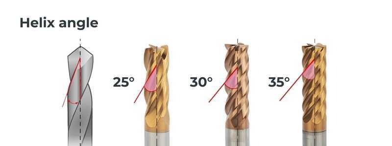 Helix angle