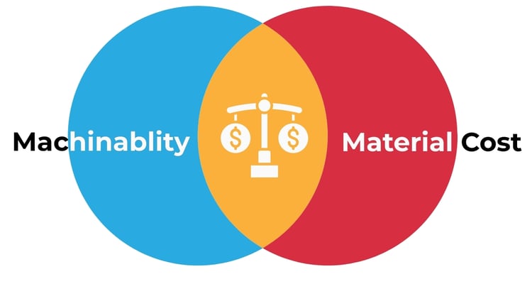 Machinability vs. Material Cost