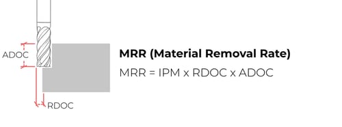 Material removal rate