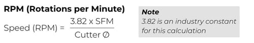 Speed equation