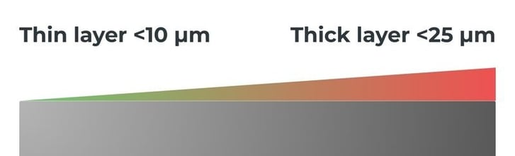 Surface finish thickness