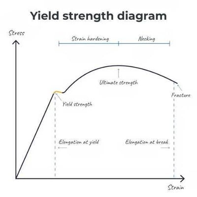 Yield strength diagram