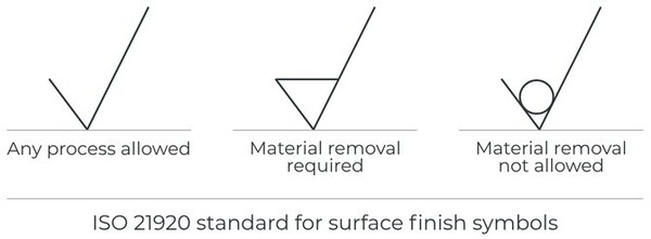 ISO 21920 standard for surface finish symbols