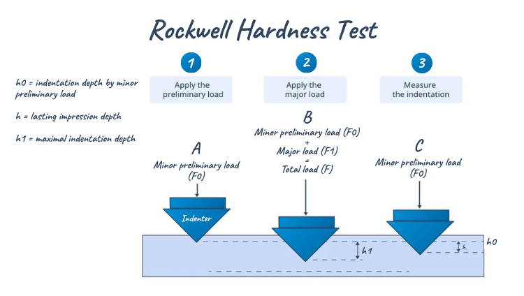 Rockwell Hardness Test