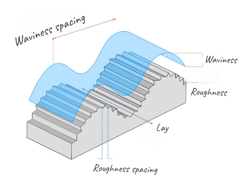 Waviness spacing