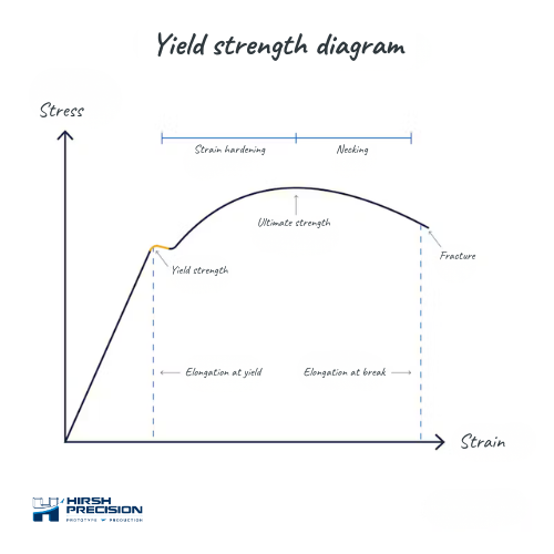 Yield strength diagram