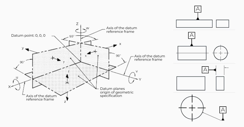 Example DRF and types of datums